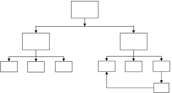 Gambar 2.13 Struktur Navigasi Hierarchical 