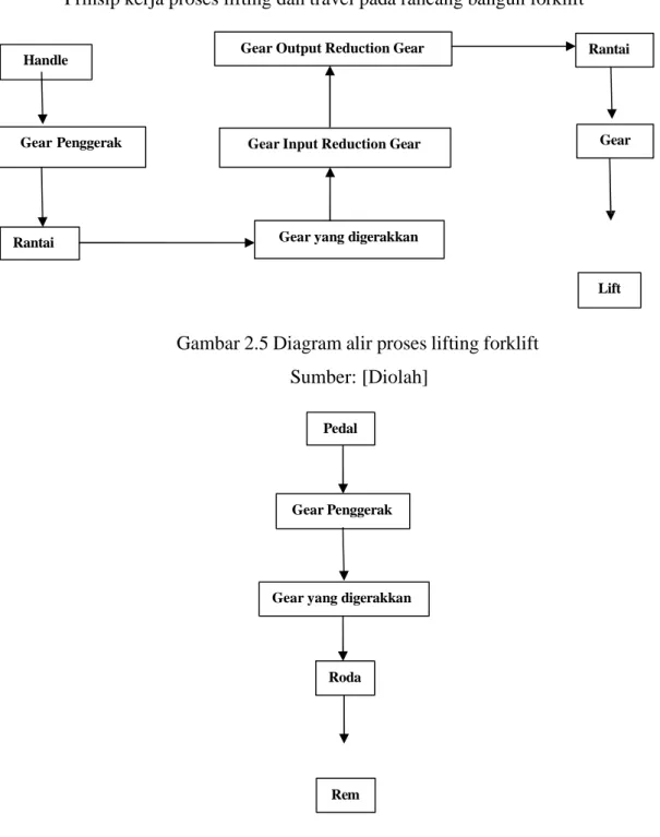 Gambar 2.5 Diagram alir proses lifting forklift  Sumber: [Diolah] 