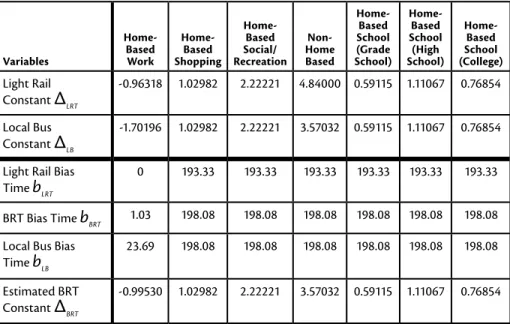Table 3 shows the results of BRT constants by applying Eq. (2). Estimated BRT con- con-stant for home-base work is -0.99530, close to the light rail concon-stant -0.96318