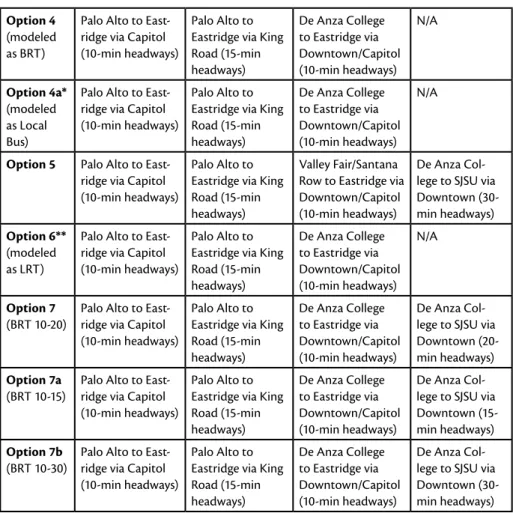 Table 4.  No Project and Eleven BRT Operating Plans (cont'd)