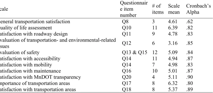 Table 4.2:  Item and scale statistical summary for predictor variables, Minnesota, 2011 