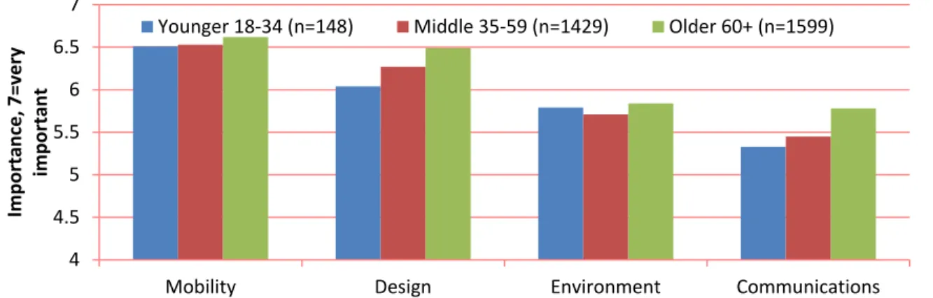 Figure 4.9:  Differences in importance of transportation areas by age groups in Minnesota  2011