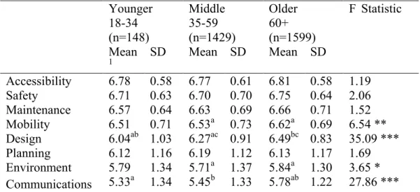 Table 4.14:  Analysis of variance comparing importance of transportation areas among age  groups, 2011   