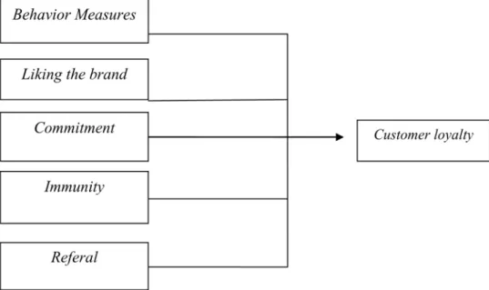 Gambar 2.1 Model Customer Loyality (Joko Riyadi 2004) 
