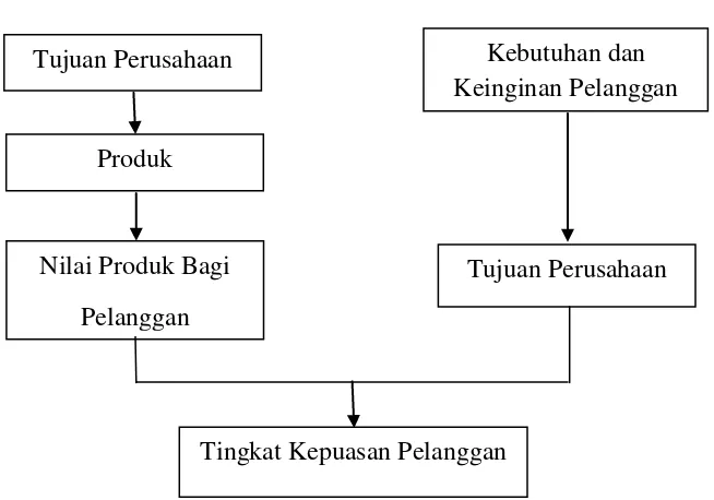 Gambar 1.1 Konsep Kepuasan Pelanggan 