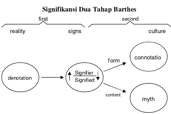 Gambar 1.1 Signifikansi Dua Tahap Barthes 