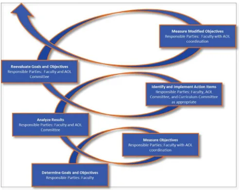 FIGURE 1Assurance of learning curriculum management process at the University of Texas at Tyler (color ﬁgure available online).