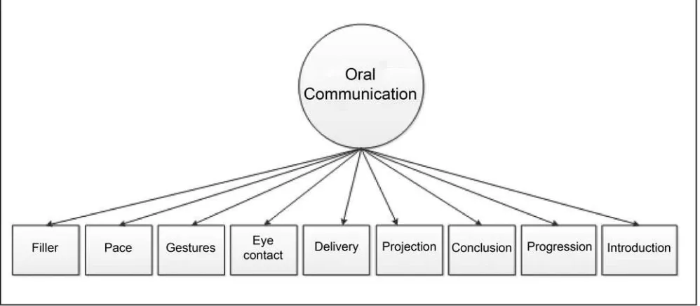 FIGURE 4Oral communication conﬁrmatory factor analysis model.