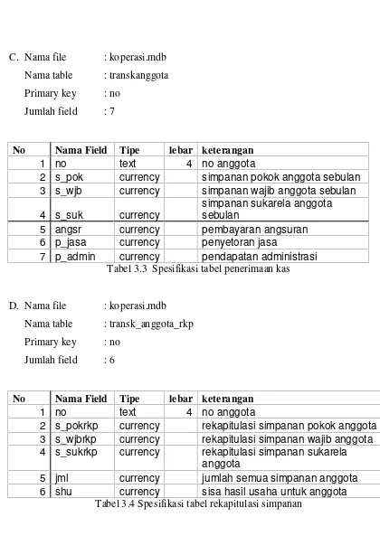 Tabel 3.3 Spesifikasi tabel penerimaan kas