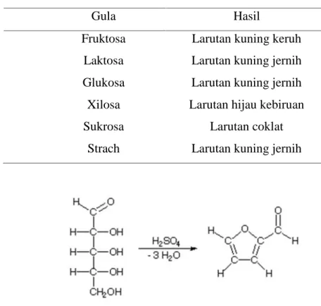 Tabel 2.2. Hasil uji Orsinol Bial (Caragay et al., 2013).
