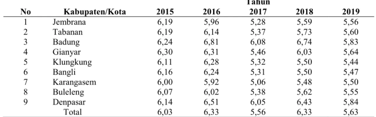 Tabel  1  menunjukkan  bahwa  pertumbuhan  ekonomi  di  kabupaten/kota  Bali  mengalami fluktuasi namun cenderung menurun pada tahun 2017