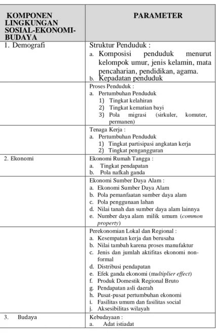 Tabel 1.  Komponen dan Parameter Lingkungan Sosial  