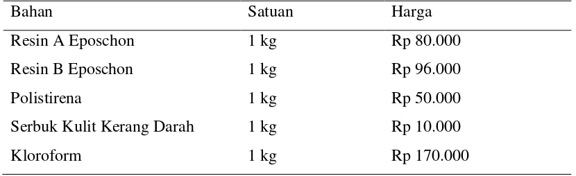 Tabel 2.4 Rincian Harga Bahan Baku Pembuatan Komposit 
