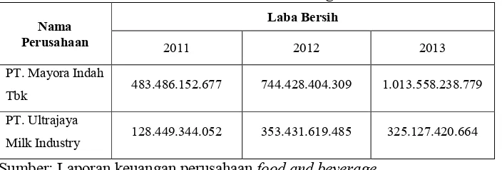 Tabel 2: Laba Bersih Perusahaan Food and Beverage 3 Tahun Terakhir 