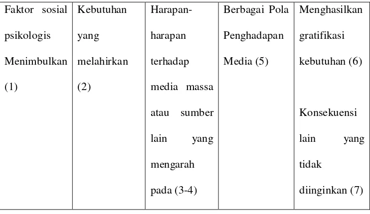 Table  1.2  Model “Uses and Gratification” 