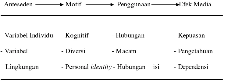 Gambar 1.2 Model “Uses and Gratification” Rakhmat 