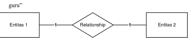 Gambar 2.1 Gambar One-toOne Relationship