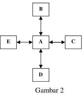  Pola kelompok bentuk rantai (Gambar 1 chain) (Devito, 1997:344) 