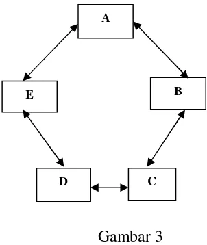  Pola jaringan kelompok bentuk lingkaran (Gambar 3 circle) (DeVito, 1997:344) 