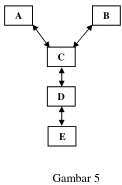 Gambar 5  Pola jaringan kelompok bentuk ”Y” (DeVito, 1997:344) 