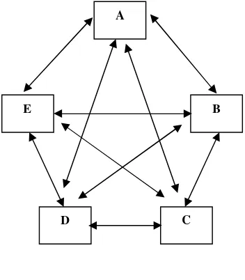 Pola jaringan kelompok bentuk Bintang (Gambar 4 star) atau all channel (DeVito, 1997:344) 