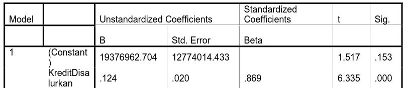 Tabel 4.4 Coefficients(a) 