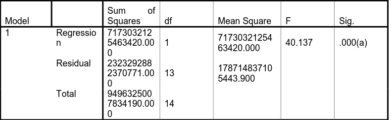 Tabel 4.7 menampilkan nilai f hitung.  Fhitung = 40.137 dan F tabel dilihat pada 