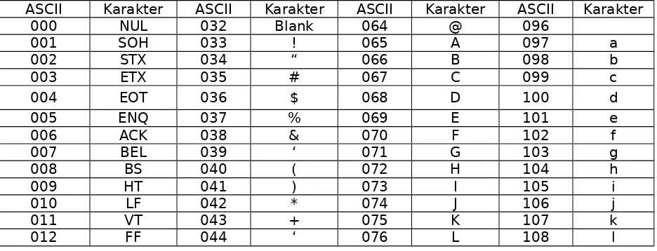 Tabel  berikut  ini  merupakan  tampilan  kelengkapan  perangkatkarakter ASCII untuk melengkapai tabel diatas.