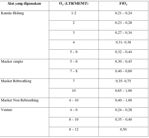 Tabel 1. Konsentrasi oksigen berdasarkan alat yang digunakan1 