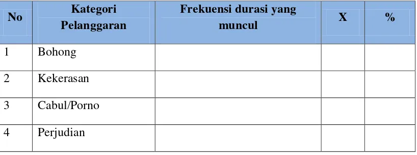 Tabel Distribusi Frekuensi Kemunculan Pelanggaran 