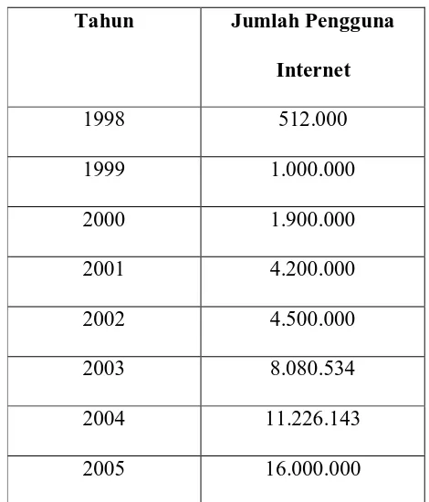 Tabel 2.1 Perkembangan jumlah pengguna Internet 