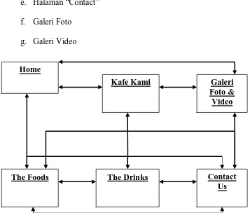 Gambar 4.1 Diagram struktur dan navigasi situs Kafe Ritual 