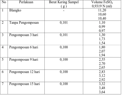 Tabel 4.1. Data Volume FeSO4 0,9319 N yang Terpakai pada Penentuan                   C – organik dengan Metode Walkey Black