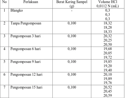Tabel 4.3. Data Absorbansi Pada Penentuan Posfor dengan Metode  