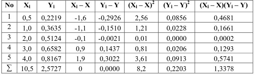 Tabel 4.9. Penurunan Persamaan Garis Regresi dengan Metode Least Square. 