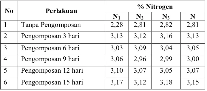 Tabel 4.5. Data Pengukuran C – Organik dengan Metode Walkey Black  