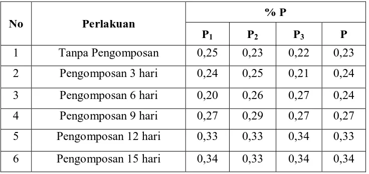 Tabel 4.8. Data Pengukuran Posfor (P) dengan Metode Spektrofotometeri  