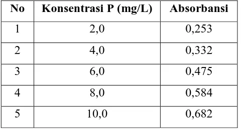 Tabel 4.10. Data Penentuan Panjang Gelombang Maksium dari Larutan Standar                     2,0 mg/L P 