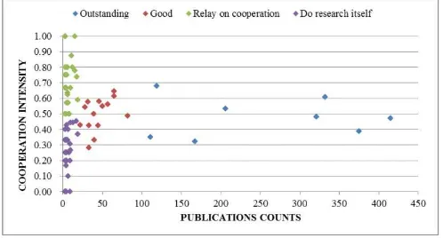 FIGURE 2Publication count index and cooperation intensity index distribution of 91 management schools in Greater China.