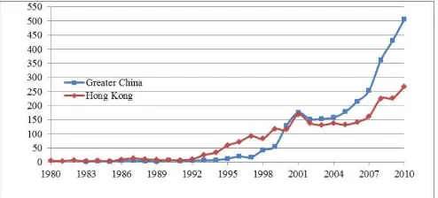 FIGURE 1Publication of management and business articles in Greater China and Hong Kong (1980–2010).