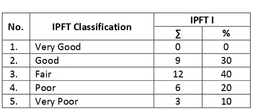 Table 1. IPFT Result I on Cycle I 
