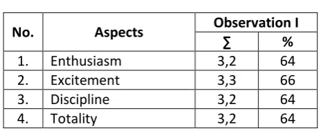 Table 2. Observation Result I on Cycle I 