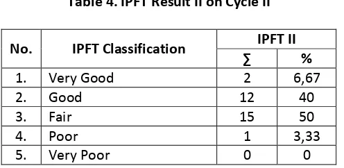 Table 4. IPFT Result II on Cycle II 