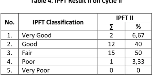 Table 4. IPFT Result II on Cycle II 