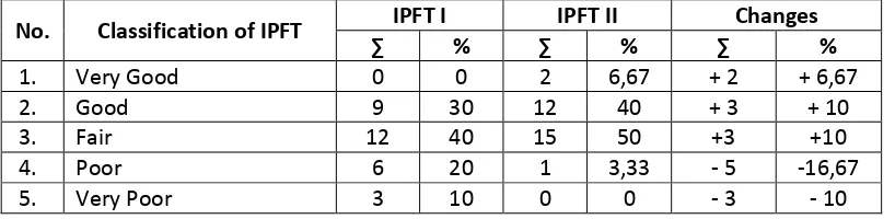Table 7. The Comparison of IPFT Result on Cycle I and Cycle II 