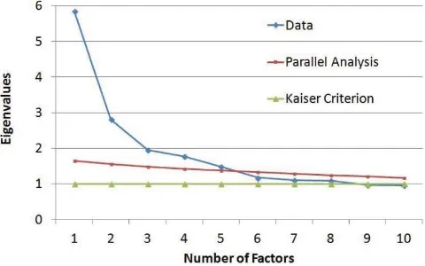 FIGURE 2Factor analysis: K1, SP, and PA.