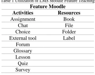 Table 1 Utilization of LMS Moodle Feature Teaching 