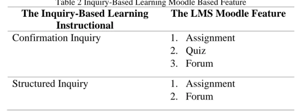 Table 2 Inquiry-Based Learning Moodle Based Feature 