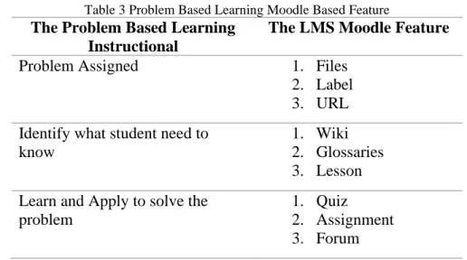 Table 3 Problem Based Learning Moodle Based Feature 