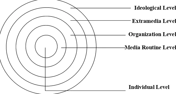 Gambar 1.1. Model Hierarki Teori Pengaruh Isi Media